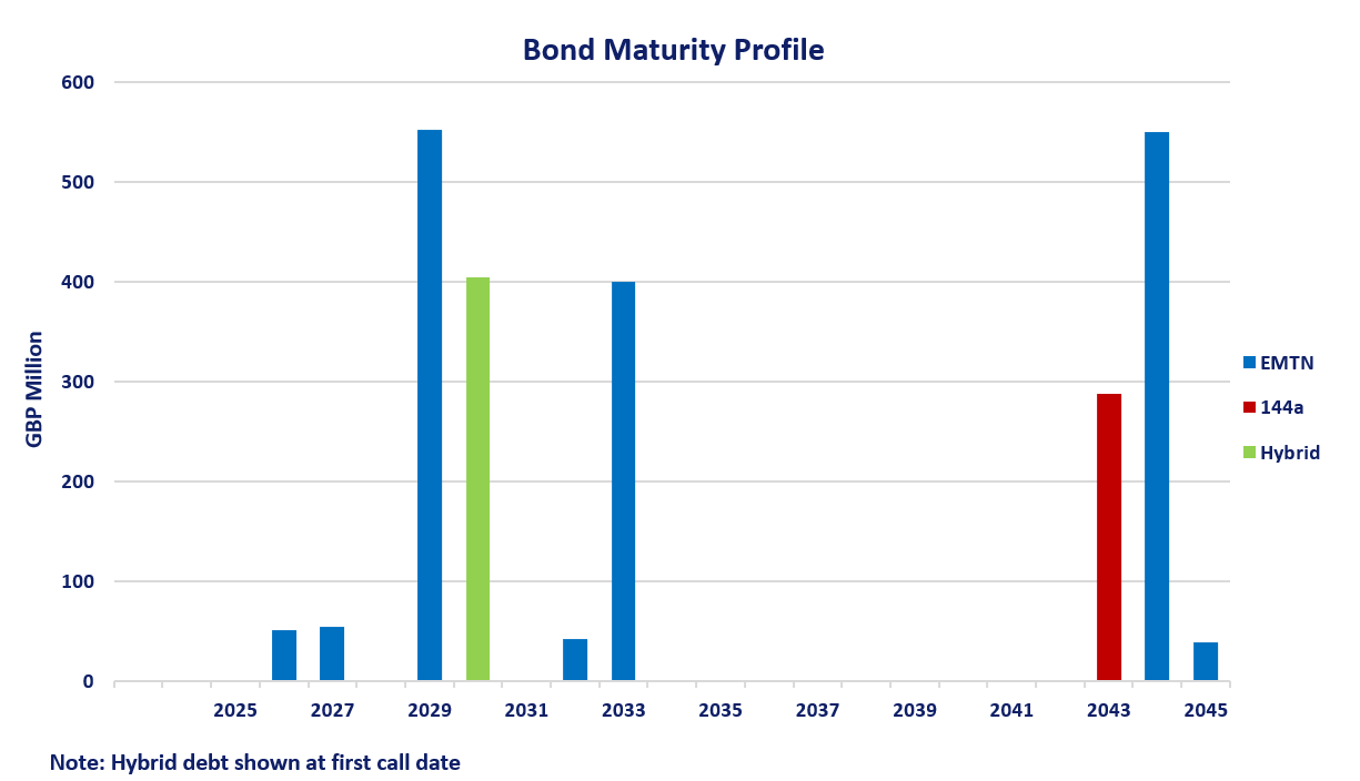 Bond maturity graph
